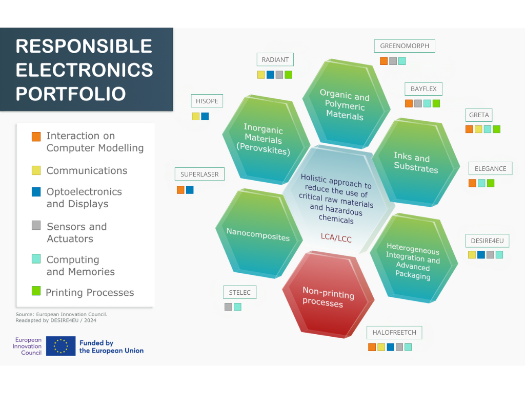 Portofolio EIC projects – Update